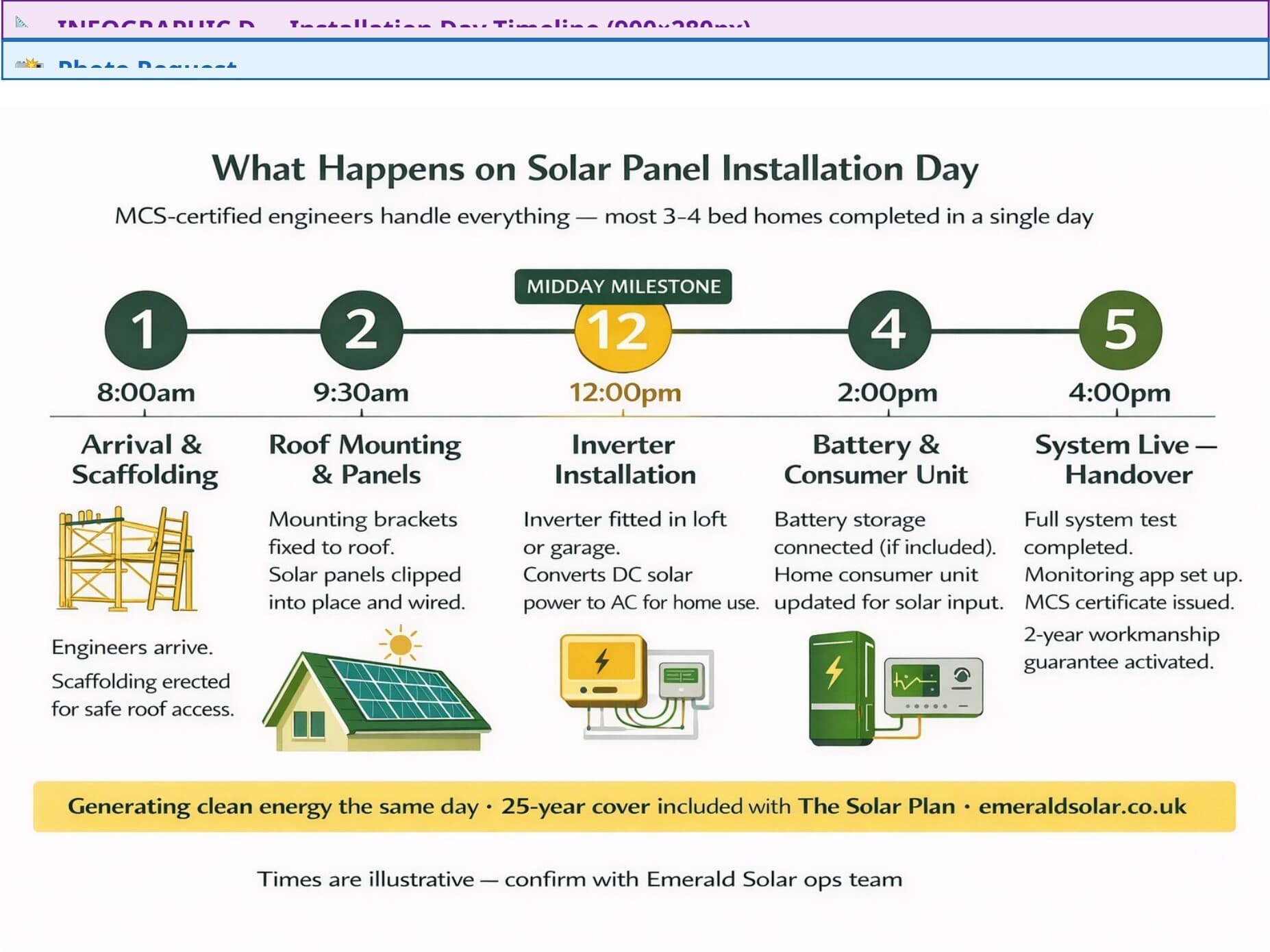 Timeline infographic showing the 5 stages of solar installation day from 8am arrival to 4pm system live