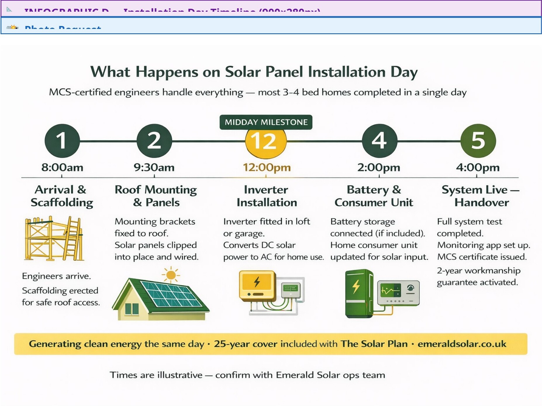 Timeline infographic showing the 5 stages of solar installation day from 8am arrival to 4pm system live