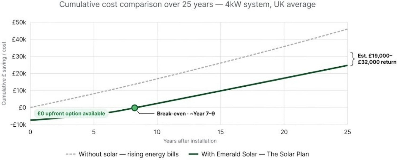Cumulative cost comparison over 25 years showing without solar vs with Emerald Solar's Solar Plan